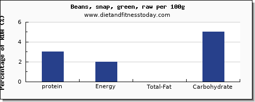 protein and nutrition facts in green beans per 100g
